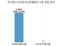 엠젠플러스, 특별관계자 지분변동