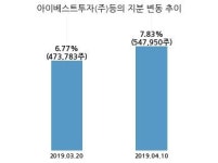 동일금속, 특별관계자 지분변동