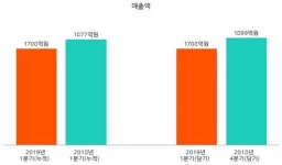 [코스닥] 동화기업 2019년 1분기(누적) 매출액 1708억원 영업이익 162억원 (연결 기준)