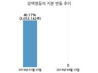 태원물산, 특별관계자 지분변동