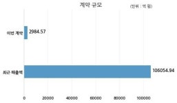 대우건설 주식회사 포유개발과 2984억원 계약체결