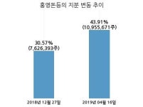 에스와이쥐기획 | 에스와이, 특별관계자 지분변동