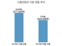 비피도, 특별관계자 지분변동