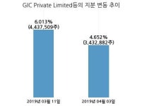 웅진코웨이, 특별관계자 지분변동