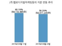퓨쳐스트림네트웍스, 특별관계자 지분변동