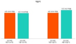 [코스피] LG화학 2019년 1분기(누적) 매출액 6조 6391억원 영업이익 2754억원 (연결 기준)