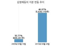 한익스프레스, 특별관계자 지분변동
