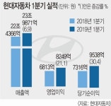 신차 효과 힘입어… 현대차, 1분기 영업이익 21% 늘어 8249억