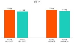 현대그린푸드글로비스인주공 | [코스닥] 이녹스첨단소재 2019년 1분기(누적) 매출액 857억원 영업이익 120억원 (연결 기준)
