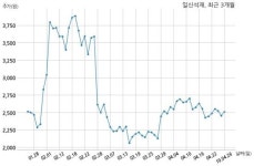 일신석재 선원건설과 76억원 계약체결