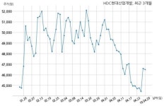 HDC현대산업개발 에이치디씨아이앤콘스와 2735억원 계약체결