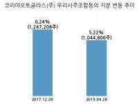 코리아오토글라스, 특별관계자 지분변동