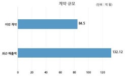 팬엔터테인먼트 주식회사 채널에이와 84억원 계약체결