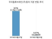 인트로메딕, 특별관계자 지분변동