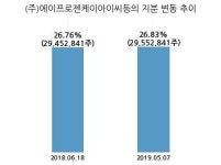 에이프로젠제약, 특별관계자 지분변동