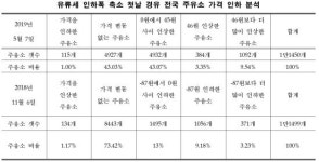휘발유값 “내릴 땐 ‘찔끔’ 오를 땐 ‘순식간’” 사실이었다