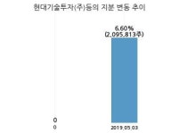 영우디에스피, 특별관계자 지분변동