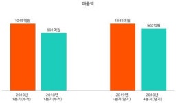 [코스닥] 와이지-원 2019년 1분기(누적) 매출액 1045억원 영업이익 83억원 (연결 기준)