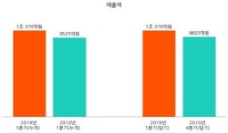 [코스피] 롯데하이마트 2019년 1분기(누적) 매출액 1조 370억원 영업이익 243억원