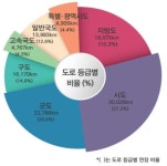 우리나라에서 가장 높은 도로 ‘만항재… 도로 가장 많은 지역 ‘경기도’