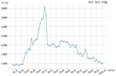 한프, 특별관계자 지분변동