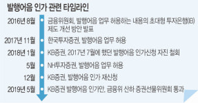 KB증권도 진출… 판 커지는 발행어음 시장