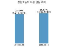 메디톡스, 특별관계자 지분변동