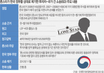 집요한 론스타… 전문가 “정부 승소 가능성 50% 미만”