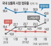날개 단 죽 시장… ‘비비고죽’ 1000만개 돌파