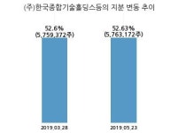 한국종합기술, 특별관계자 지분변동