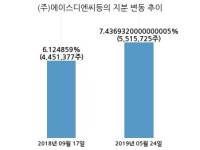 웅진, 특별관계자 지분변동