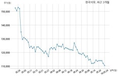 한국석유공업 128억원 규모 채무보증 결정