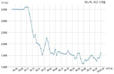제노텍, 특별관계자 지분변동
