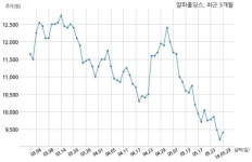 [코스닥] 알파홀딩스 15억원 규모 전환사채 발행 결정