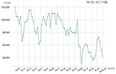 에스원 삼성전자 주식회사와 1556억원 계약체결