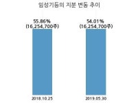 본느, 특별관계자 지분변동