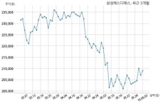 삼성에스디에스 삼성전자주식회사와 7469억원 계약체결