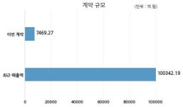 삼성에스디에스 삼성전자주식회사와 7469억원 계약체결