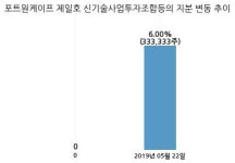 프로테옴텍, 특별관계자 지분변동