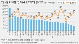 서울 1인 가구 월세 용산 82만원·금천구 40만원