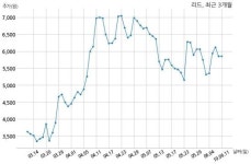 리드, 특별관계자 지분변동