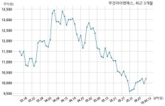 우진아이엔에스 (주)태영건설과 201억원 계약체결