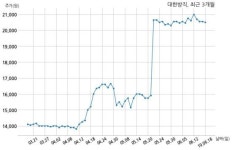 대한방직, 특별관계자 지분변동