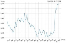 동부건설 (주)더파크와 640억원 계약체결