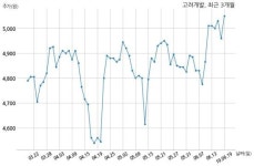 고려개발 스카이로지스사모부동산투자회사와 951억원 계약체결