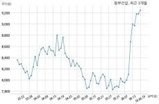 동부건설 리치스타수청1지구개발 유한회사와 2148억원 계약체결