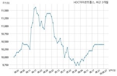 HDC아이콘트롤스 서울-춘천고속도로 주식회사와 136억원 계약체결