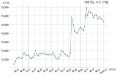 태영건설 주식회사 창성아크프라임과 1579억원 계약체결