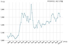 우리바이오, 특별관계자 지분변동