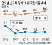공장 짓기도 힘든데… 소재 국산화, 규제부터 풀어야